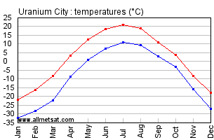 Uranium City Saskatchewan Canada Annual Temperature Graph